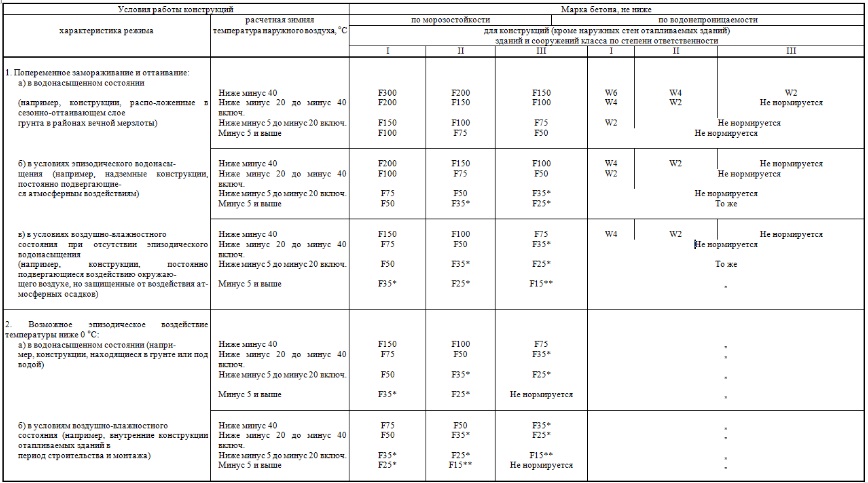 Морозоустойчивость и водонепроницаемость бетона для фундамента Морозоустойчивость и водонепроницаемость бетона для фундамента